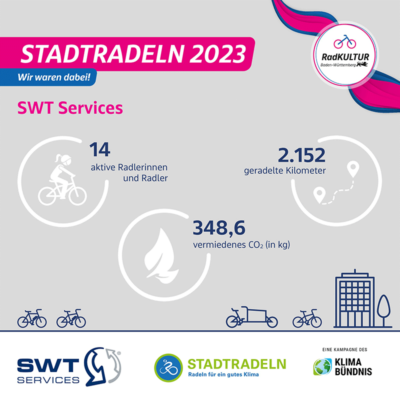 STADTRADELN-Ergebnisgrafik2023 STADTRADELN campaign 2023